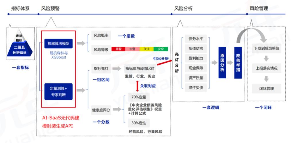 怎么用ai构建财务模型