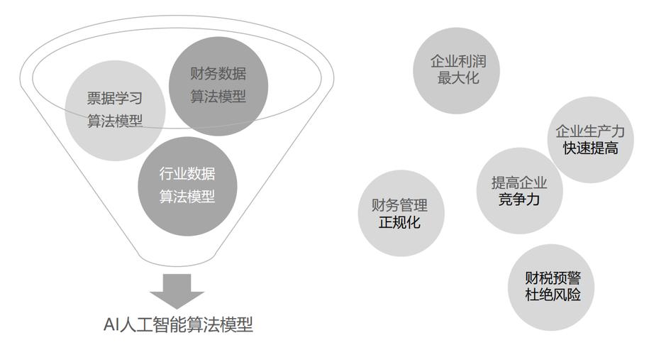 怎么用ai构建财务模型