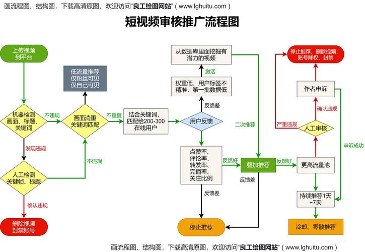 映趣短视频制作流程图怎么做