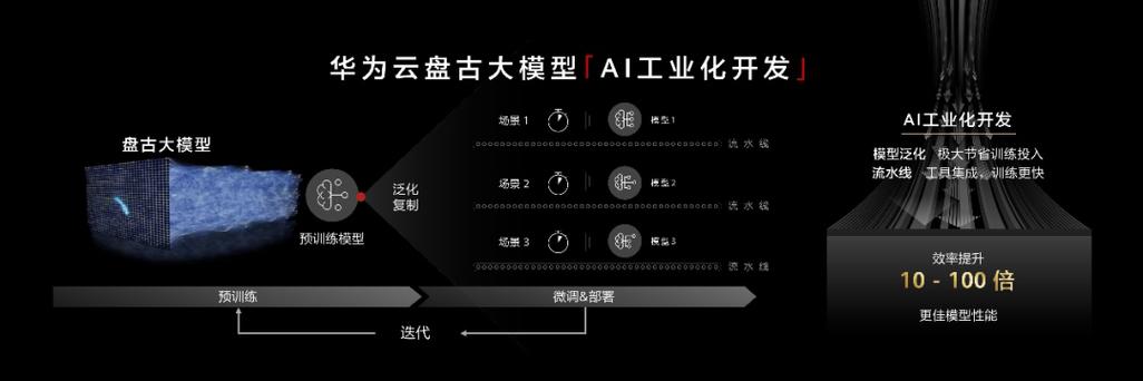 怎么接入ai盘古大模型