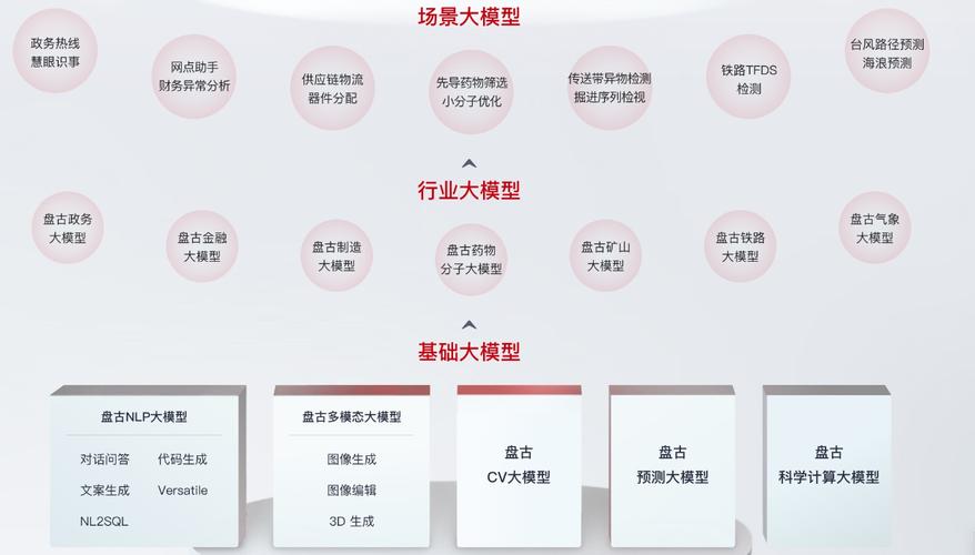 怎么接入ai盘古大模型
