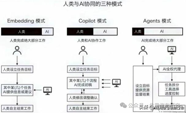 ai模型是怎么开发的