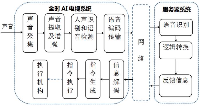 ai语音交互模型怎么用