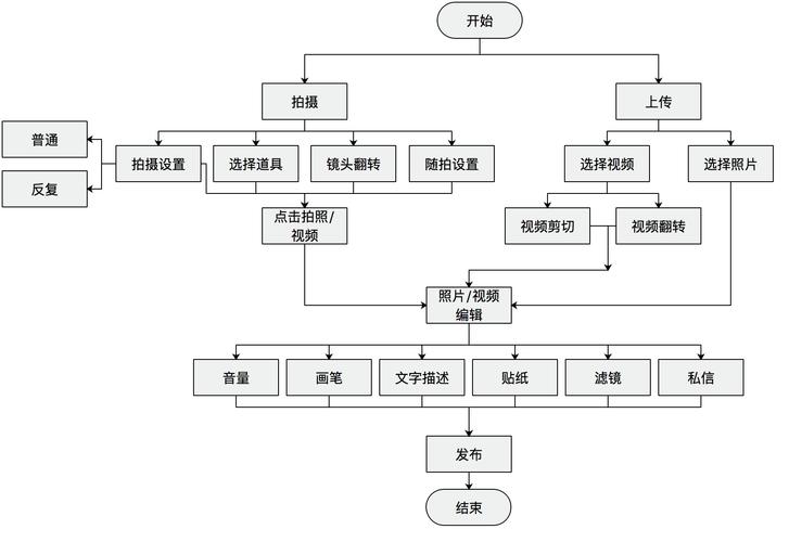 短视频生产制作流程图怎么做