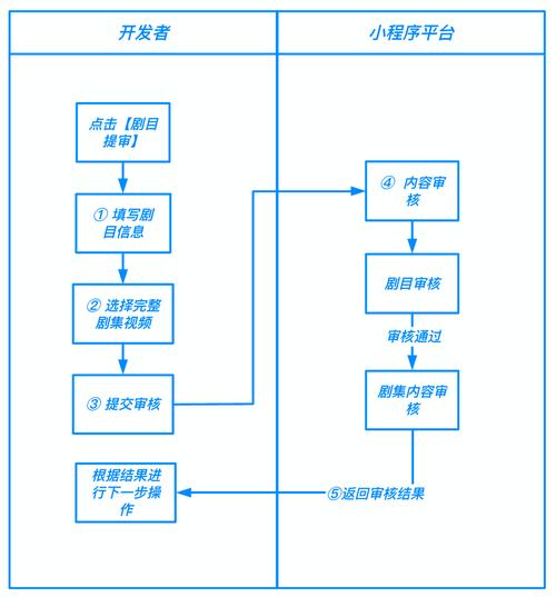 短视频标准制作流程图怎么做
