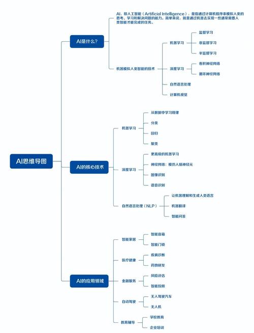 怎么用ai做思维模型