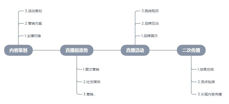 制作短视频带货流程图怎么做