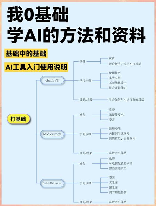 ai大模型应该怎么学习