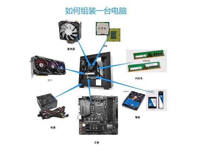 显示屏如何组装一台电脑