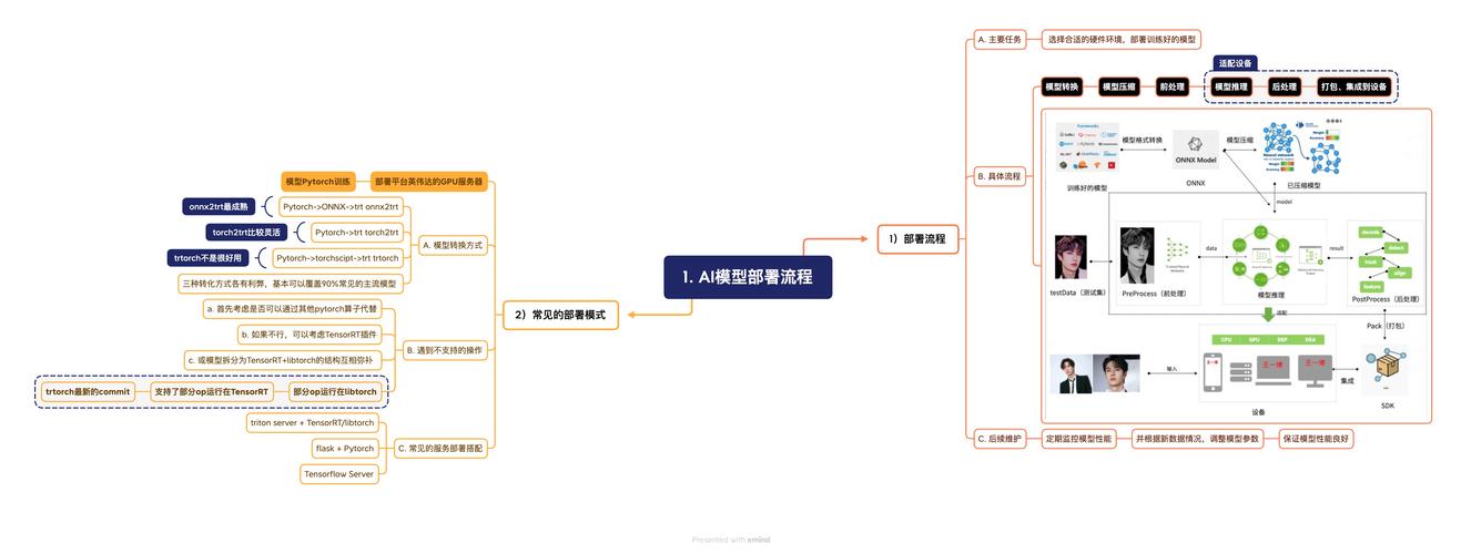 怎么部署自己的ai模型