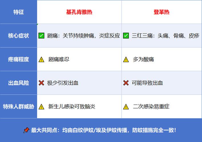 基孔肯雅热出现后遗症的概率有多大