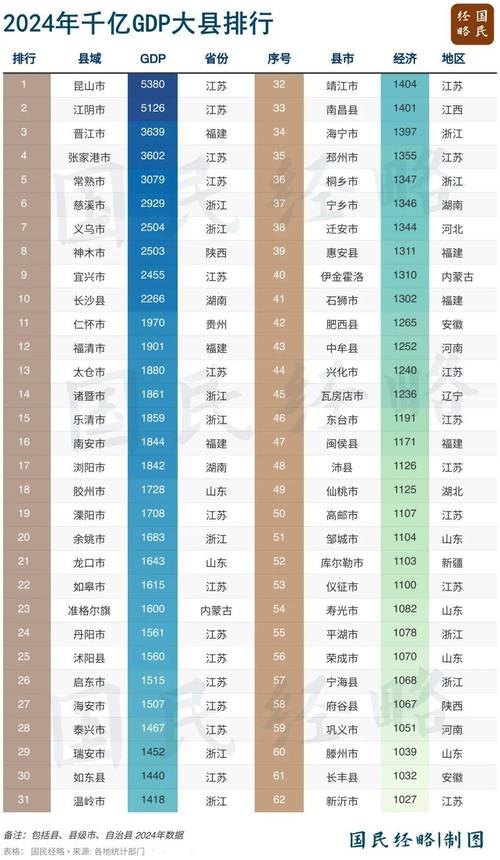 “超级县”崛起 GDP破5000亿