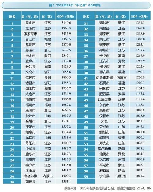 “超级县”崛起 GDP破5000亿