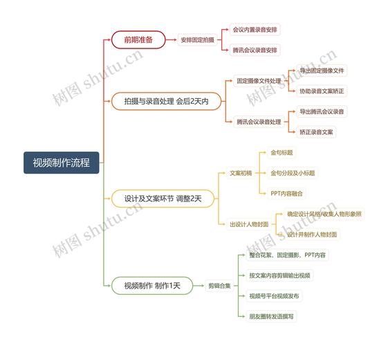 蜜糖短视频制作流程图怎么做