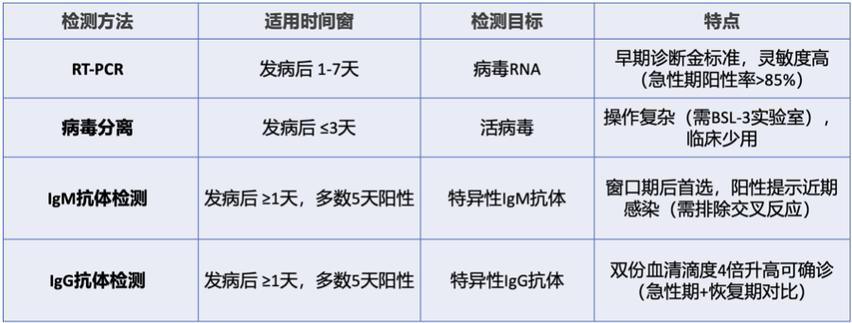 基孔肯雅热要做核酸吗