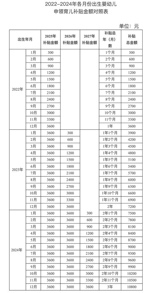 育儿补贴预计8月下旬陆续开放申领