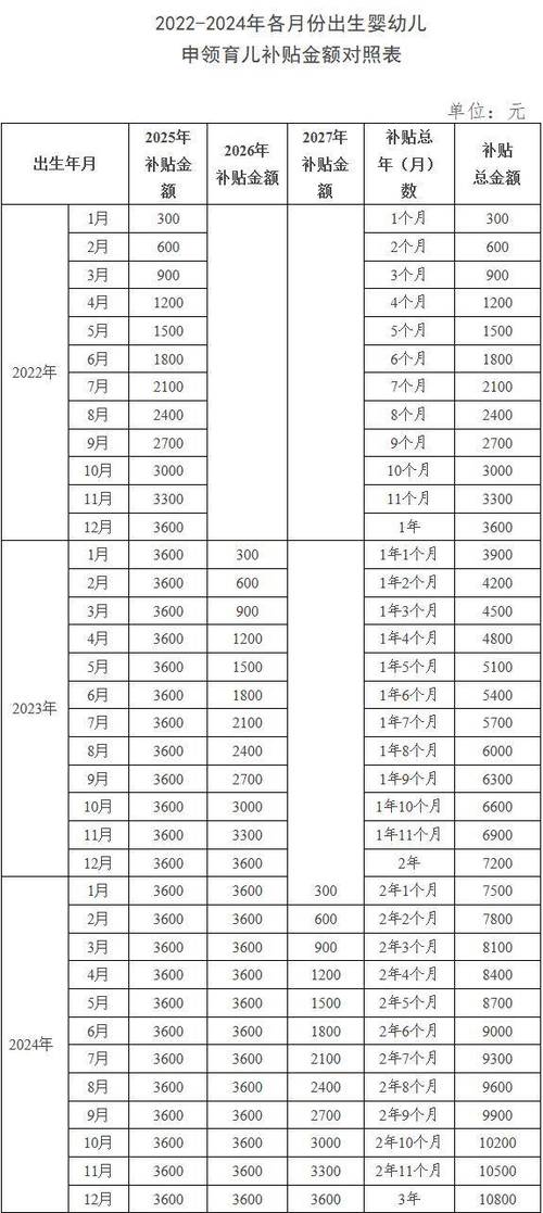育儿补贴预计8月下旬陆续开放申领