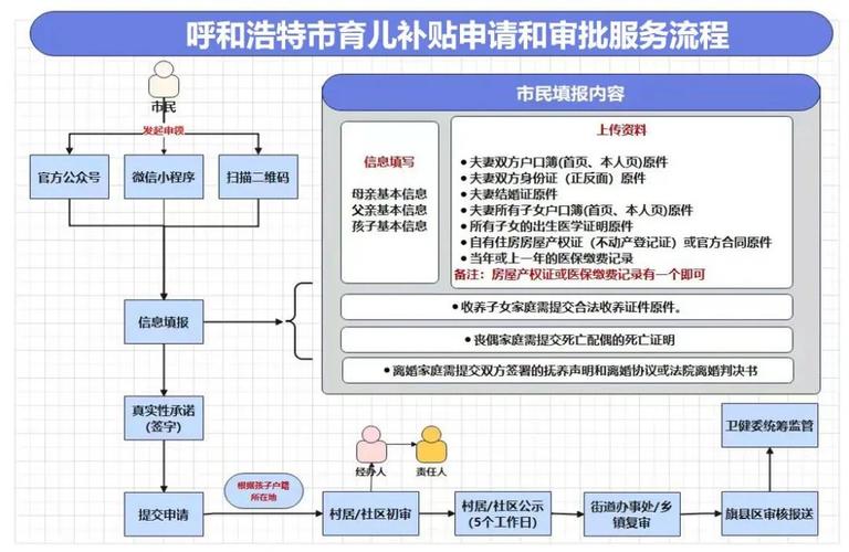 哪些家庭可以领育儿补贴?怎么领