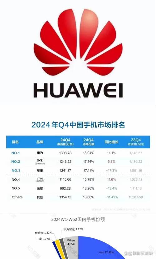 华为重夺中国大陆智能手机市场第一