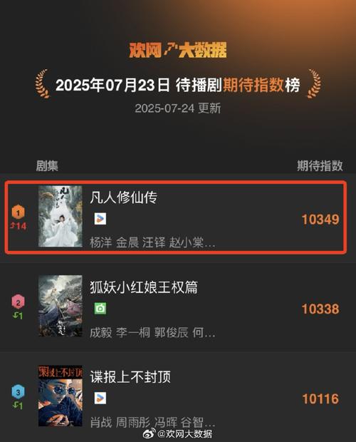 《凡人修仙传》热度破万