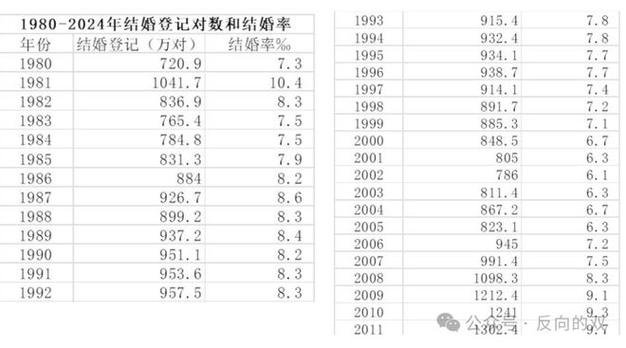 2024年中国结婚登记610.6万对