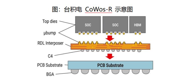 国产类CoWoS封装技术崛起