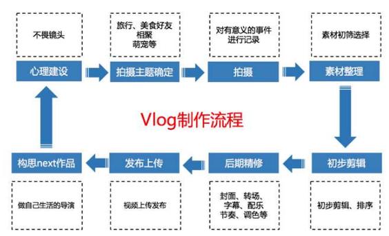 拍口播短视频流程图怎么制作