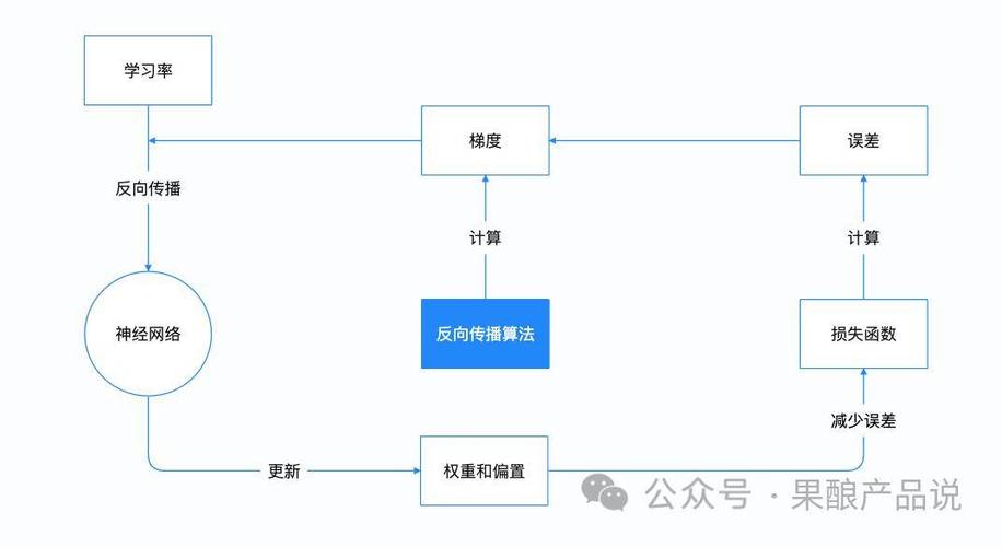 ai意识模型怎么训练好