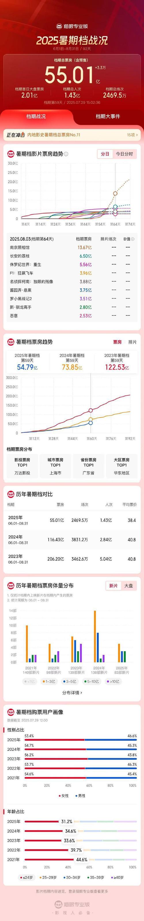 《南京照相馆》暑期档票房29省登顶