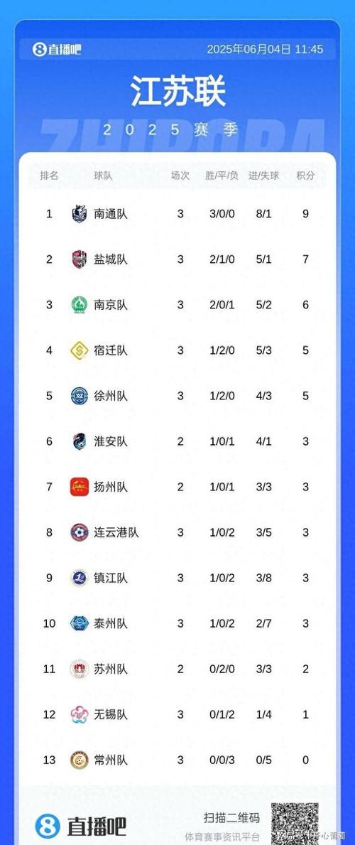 南通3-0镇江 苏超7战全胜