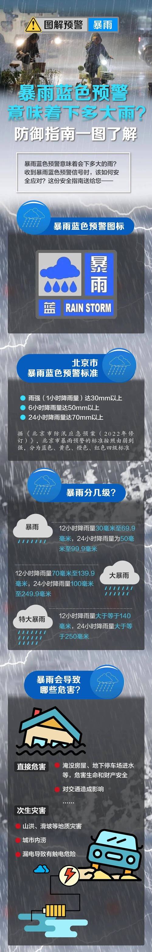 十天内北京两次发布暴雨红警