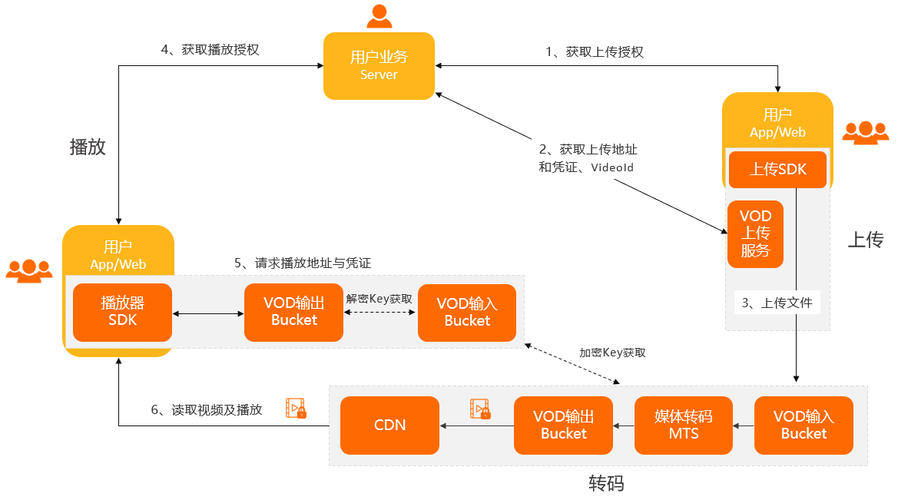 口播短视频首播流程图怎么制作