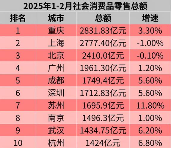 重庆何以超越上海成“消费第一城”