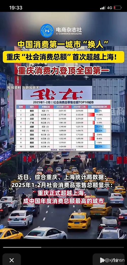 重庆何以超越上海成“消费第一城”