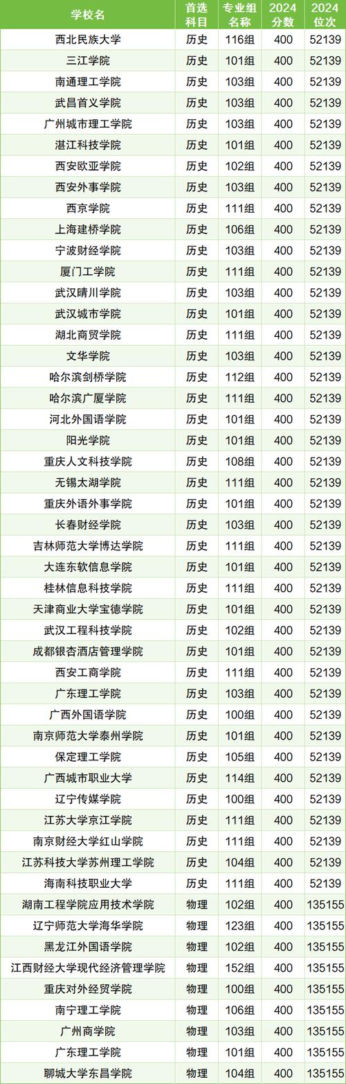 民办本科有的反超985有的生源招不满