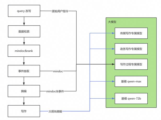 怎么训练ai小说写作模型