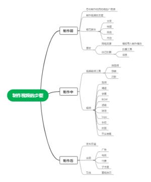 短视频内容制作结构图怎么做