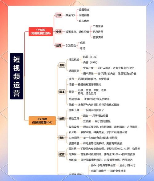 老手短视频制作流程图怎么做