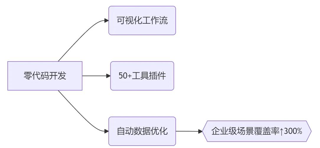拖拽建立ai模型怎么操作