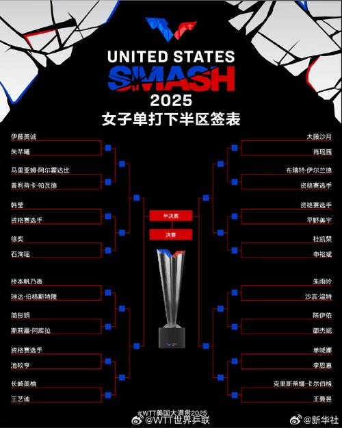 WTT欧洲大满贯孙颖莎首轮对阵高达
