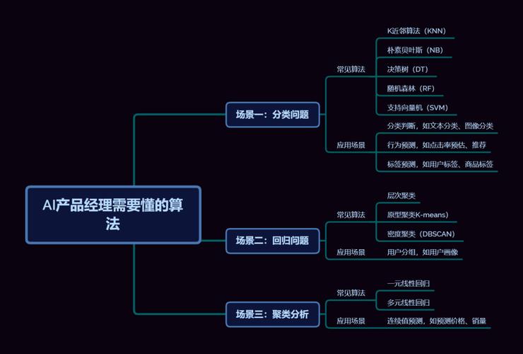 ai算法分类模型怎么用