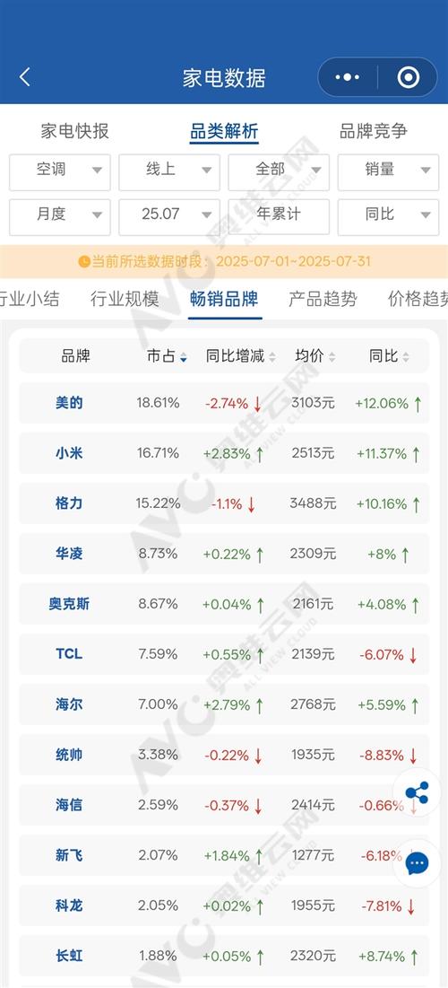 小米7月空调线上销量超格力