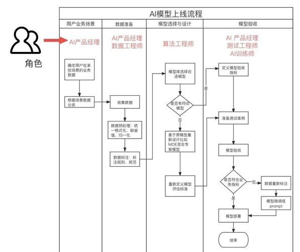 ai模型搭建过程怎么写