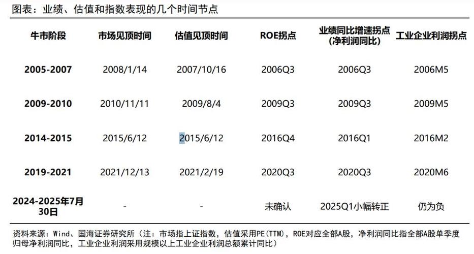 #本轮A股牛市原因是什么#