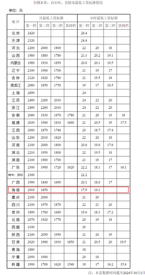 海南一地研究生学历月薪三千