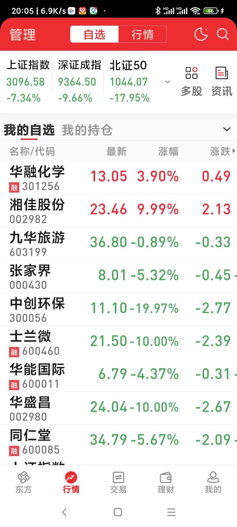 又一只千元股诞生 7月以来几近翻倍