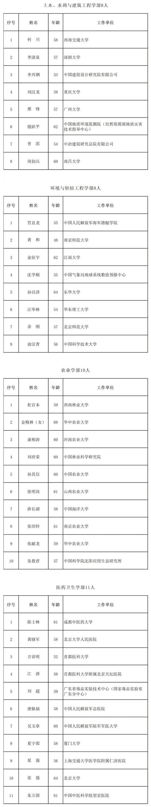 2025年两院院士增选候选人名单发布
