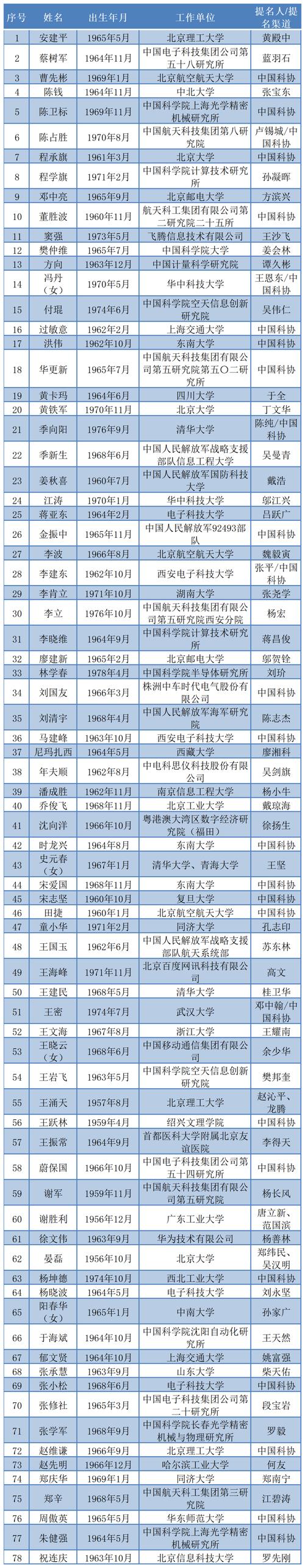 2025年两院院士增选候选人名单发布
