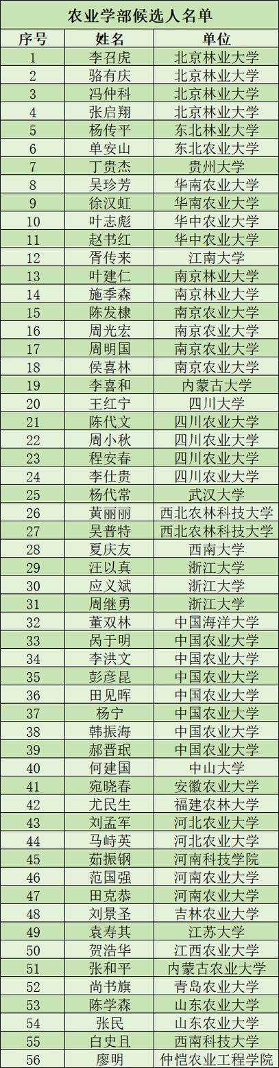 2025年两院院士增选候选人名单发布