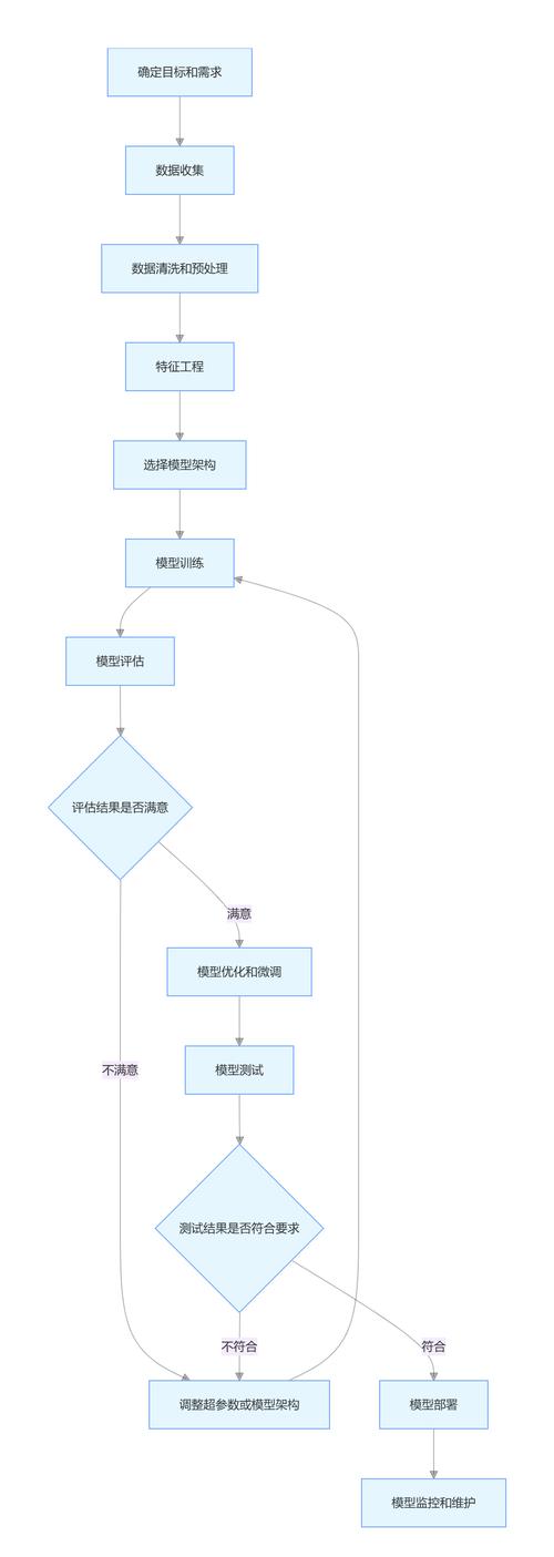 怎么训练ai模型写代码